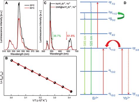 A Upconversion Luminescence Spectra Of NaYF 4 Er 3 Yb 3 At Two