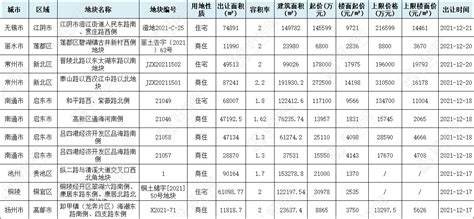 长三角区域挂牌11宗涉宅地，总起价835亿，体量10613万方好地网