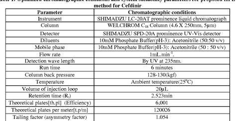 Table From Development And Validation Of Rp Hplc Method For The