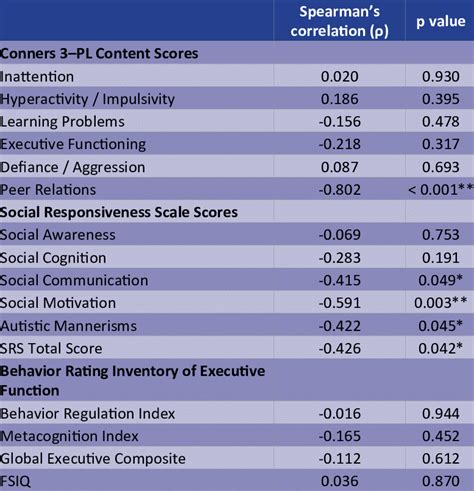 Mean T Scores On The Behavior Rating Inventory Of Executive Function In Download Table