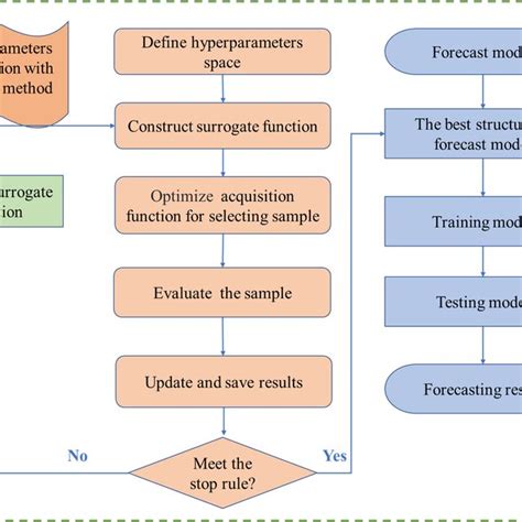 Flow Chart Of The Prediction Model With Bayesian Optimization