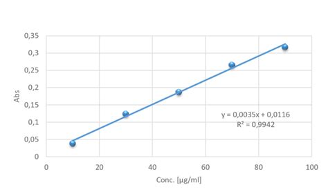 Figure A1 Bsa Standard Curve Used In The Lowry Protein Analysis Download Scientific Diagram