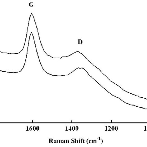 Representative First Order Raman Spectra 1000 1800 Cm À1 Of A The Download Scientific