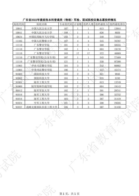 广东省2022年提前批本科普通类征集志愿投档情况广东高考信息网