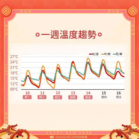 濕冷將轉乾冷初一清晨下探8度 春節連假剩「這2天」溫暖舒適 生活新聞 生活 聯合新聞網