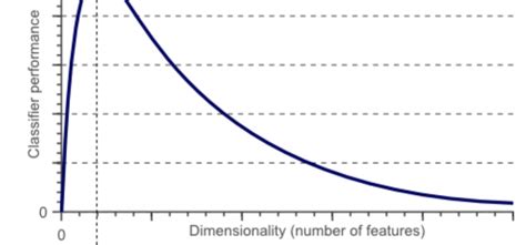 Confronting the Curse of Dimensionality