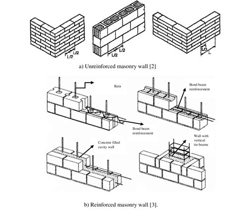 masonry wall samples  scientific diagram