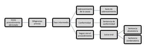 Procedimiento Abreviado Economipedia