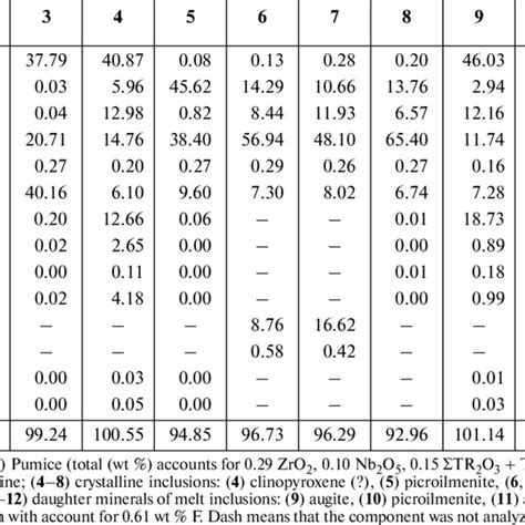 Chemical Composition Wt Of Rock Olivines Crystalline Inclusions