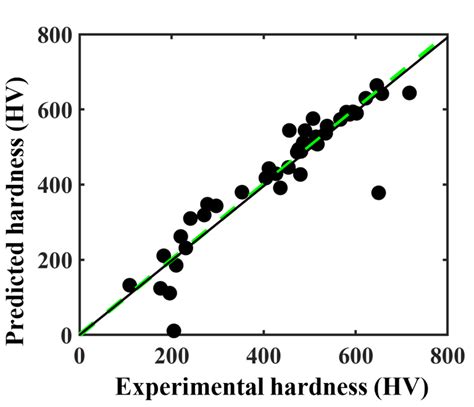 The Predicted Versus Experimental Hardness Values For The 41 Alloys In Download Scientific