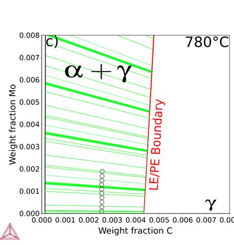 Isothermal Sections Of The Fe C Mo Phase Diagram Showing The