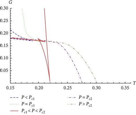 The P−r G−t And P−t Diagrams Of Four Dimensional Charged Ads Black Download Scientific