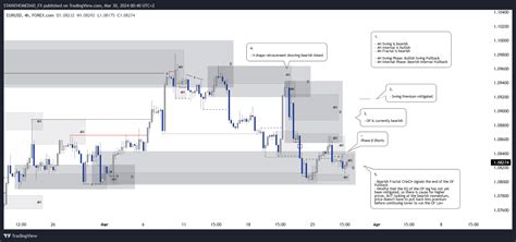 Forexcom Eurusd Chart Image By Stayathomedad Fx Tradingview