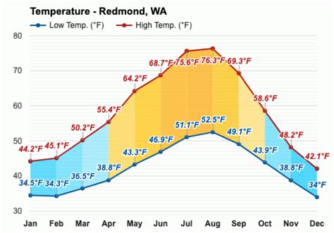 Yearly & Monthly weather - Redmond, WA