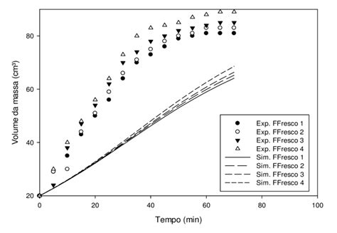 Curvas Simuladas E Dados Experimentais Das Amostras Ffresco Utilizando