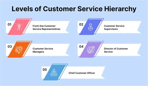 Explore The 5 Levels Of The Customer Service Hierarchy Reve Chat