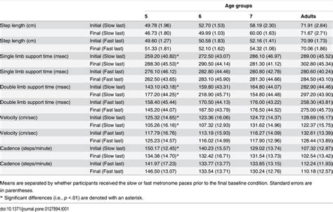 Average Walking Variables For Each Age Group At Initial And Final