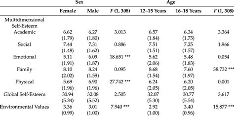 Means Standard Deviations In Parenthesis F Values For Sex And Age