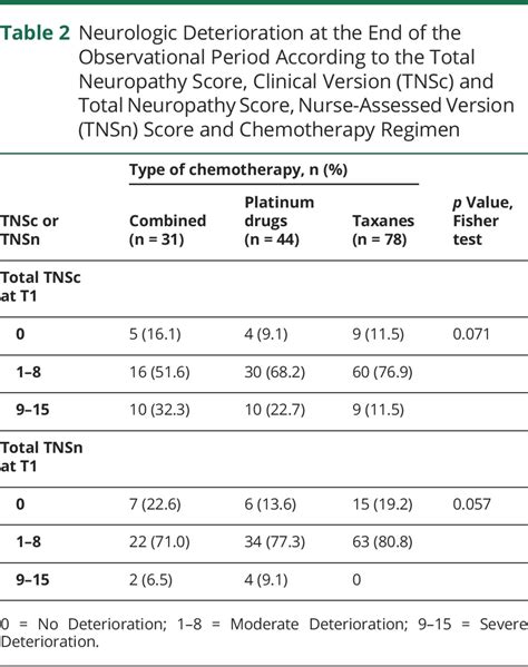 Prospective Evaluation Of Health Care Provider And Patient Assessments