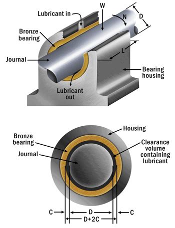 Journal bearing – About Tribology