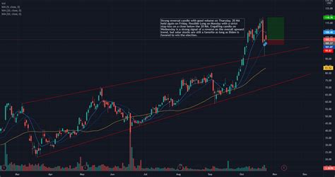 ENPH Long Idea For NASDAQ ENPH By SC Trader TradingView