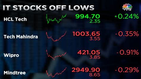 CNBC TV18 On Twitter CNBCTV18Market IT Stocks Show Some Recovery