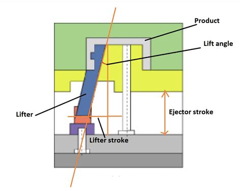 What Is Undercut In Plastic Parts And How To Release In Tooling Molds