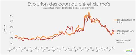 March S Des Grains Les Cours Se Redressent Apr S La D Tente