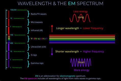 Wavelength Spectrum