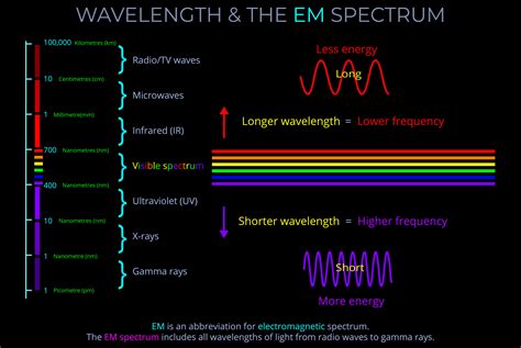 Wavelength The EM Spectrum Lightcolourvision Org