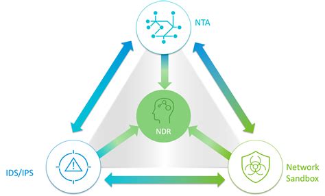 VMware NSX Security が提供するNSX NDR Network Detection and Response とは