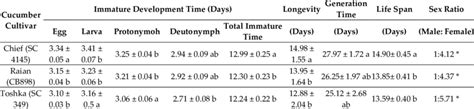 Mean Developmental Periods In Days Of Tetranychus Urticae Female And Download Scientific