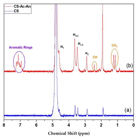 1 H Nuclear Magnetic Resonance Nmr Spectra Of A Cs And B Cs Ac An Download Scientific