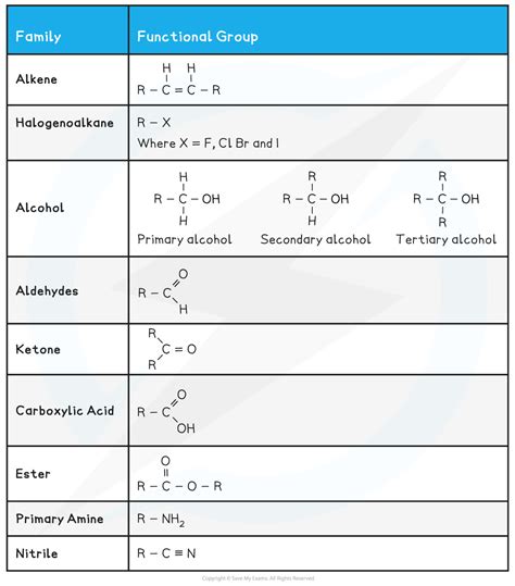 Functional Groups And Their Formulae CIE A Level Chemistry Revision