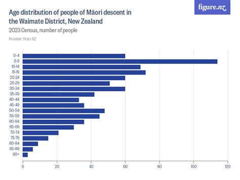 Age Distribution Of People Of Māori Descent In The Waimate District