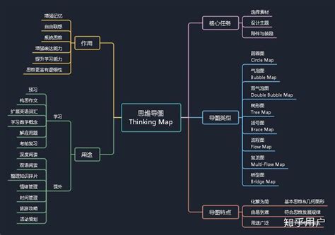 如何制作出漂亮的思维导图？ 知乎