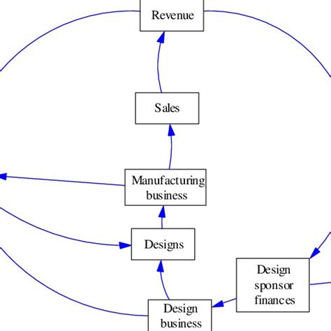 Feedback loop model of development of a design education course ...