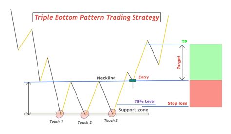 What is Triple Bottom pattern | Trading Strategy Explained - ForexBee