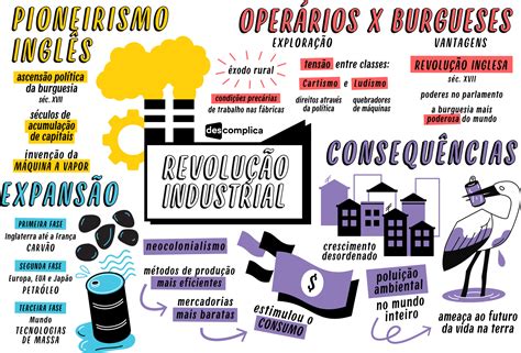 Revolução Industrial Resumos E Mapas Mentais Infinittus