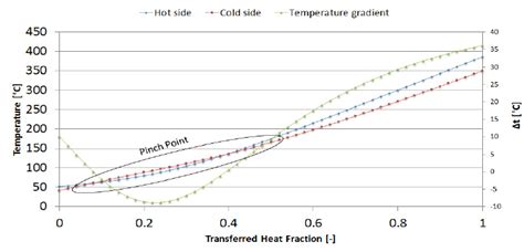 Heat-temperature diagram and temperature gradient in a heat exchanger ...