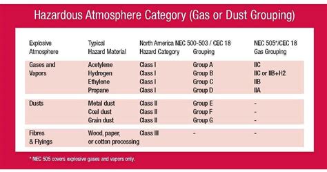 Hazardous Area Classification Basics At Antonio King Blog