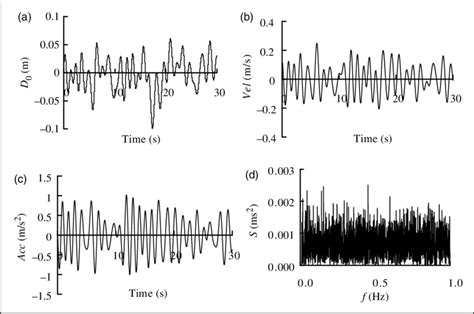 Simulated Fluctuating Support Excitations And Power Spectrum Density