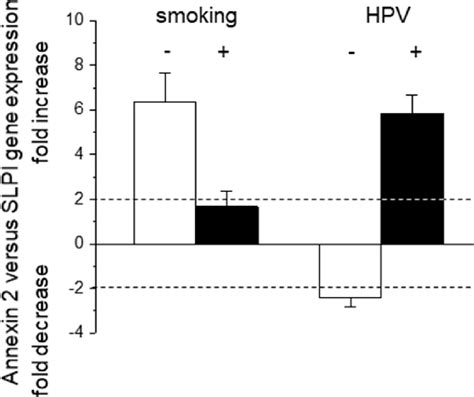 Comparison Of Anxa And Slpi Gene Expression The Comparison Of