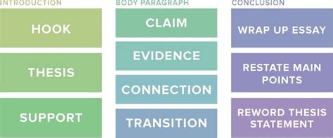 Analytical Essay Introduction Structure Telegraph