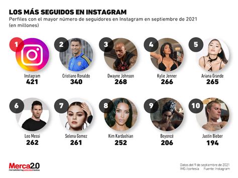 Gráfica Del Día Los Más Seguidos En Instagram