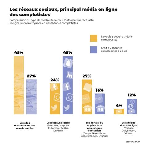 Les réseaux sociaux sont ils responsables du complotisme La gazette