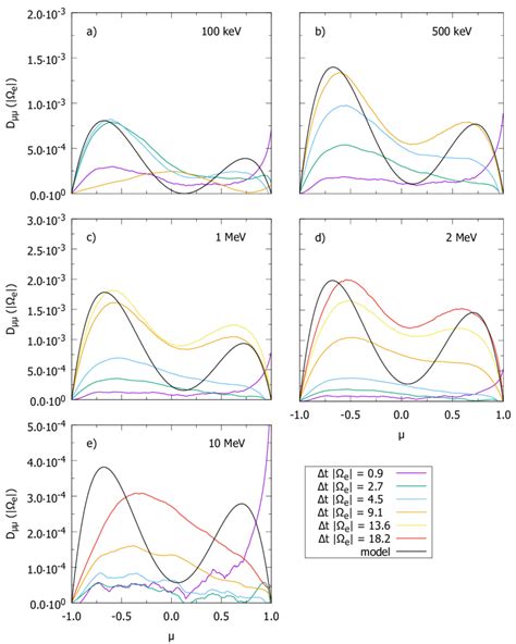 Pitch Angle Diffusion Coefficients D µµ For Test Electrons With