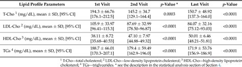 Table From Assessing The Impact Of Long Term High Dose Statin