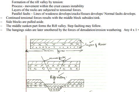 With the help of a diagram explain the formation of the rift valley ...