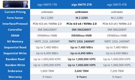 Aigo SMI70 2TB SSD Review A New DRAMless Contender